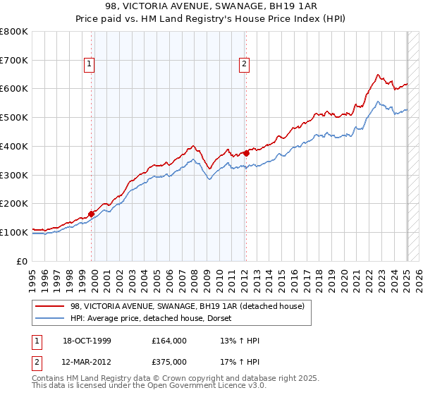 98, VICTORIA AVENUE, SWANAGE, BH19 1AR: Price paid vs HM Land Registry's House Price Index
