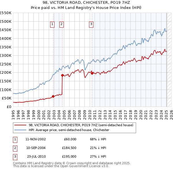 98, VICTORIA ROAD, CHICHESTER, PO19 7HZ: Price paid vs HM Land Registry's House Price Index