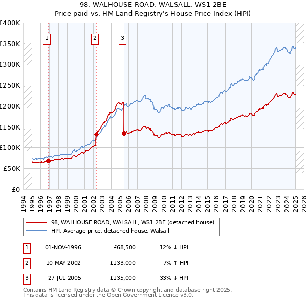 98, WALHOUSE ROAD, WALSALL, WS1 2BE: Price paid vs HM Land Registry's House Price Index
