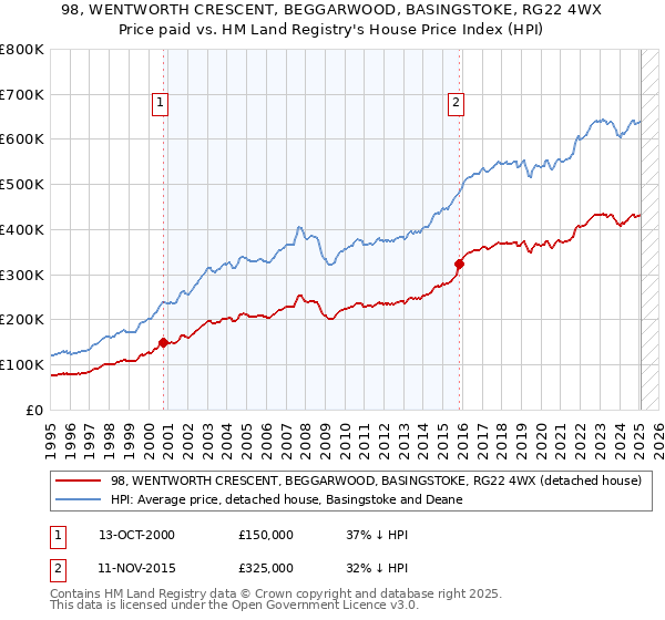 98, WENTWORTH CRESCENT, BEGGARWOOD, BASINGSTOKE, RG22 4WX: Price paid vs HM Land Registry's House Price Index
