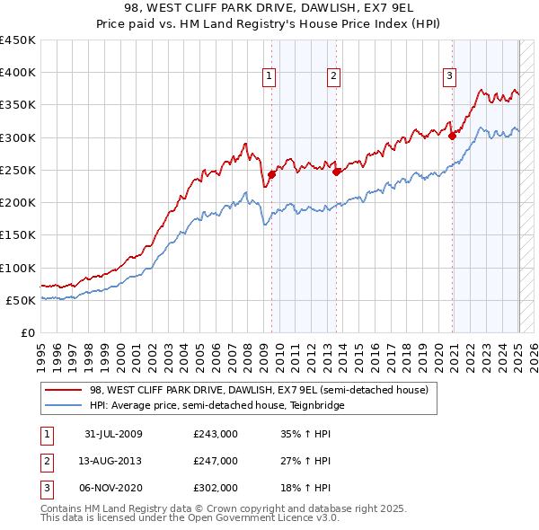 98, WEST CLIFF PARK DRIVE, DAWLISH, EX7 9EL: Price paid vs HM Land Registry's House Price Index
