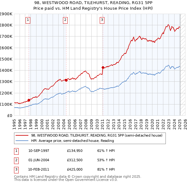 98, WESTWOOD ROAD, TILEHURST, READING, RG31 5PP: Price paid vs HM Land Registry's House Price Index