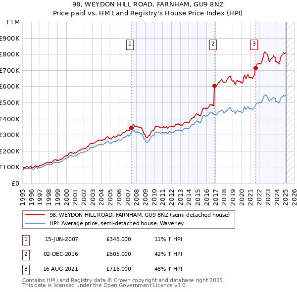 98, WEYDON HILL ROAD, FARNHAM, GU9 8NZ: Price paid vs HM Land Registry's House Price Index