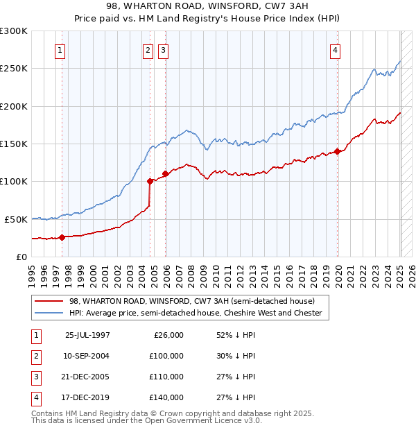 98, WHARTON ROAD, WINSFORD, CW7 3AH: Price paid vs HM Land Registry's House Price Index