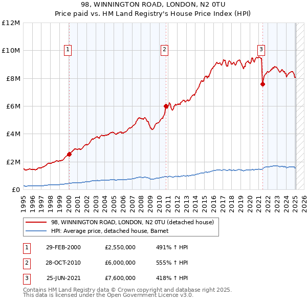 98, WINNINGTON ROAD, LONDON, N2 0TU: Price paid vs HM Land Registry's House Price Index