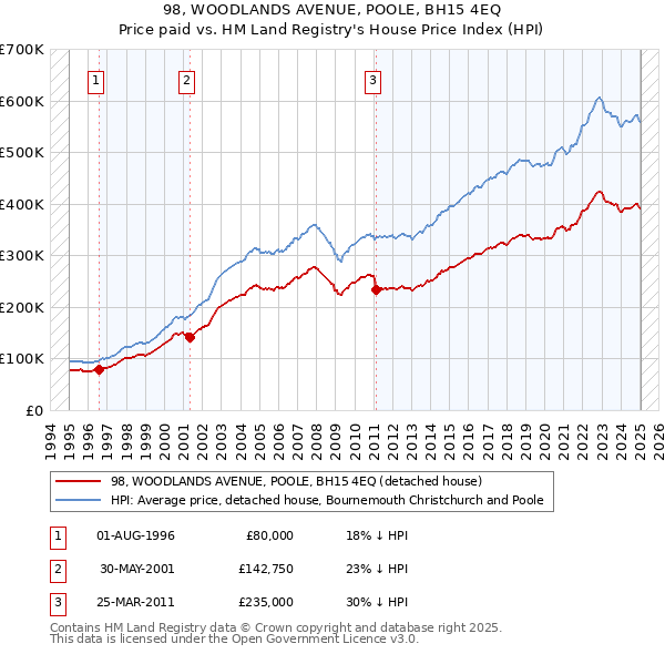 98, WOODLANDS AVENUE, POOLE, BH15 4EQ: Price paid vs HM Land Registry's House Price Index