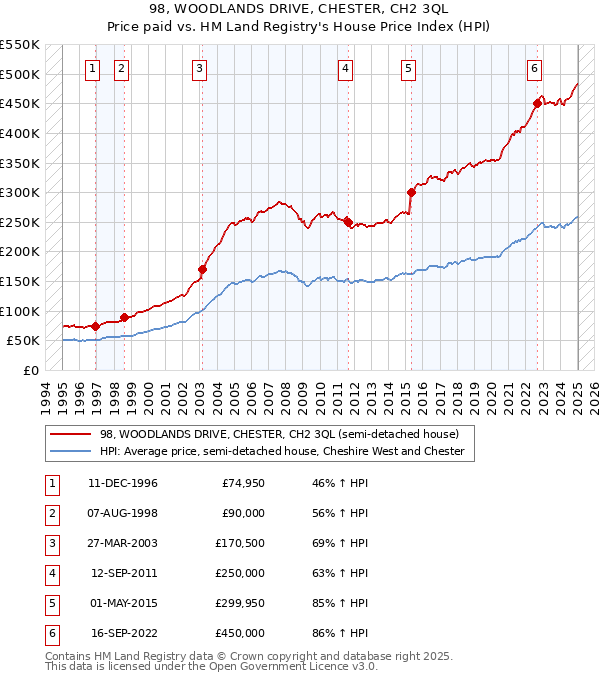 98, WOODLANDS DRIVE, CHESTER, CH2 3QL: Price paid vs HM Land Registry's House Price Index