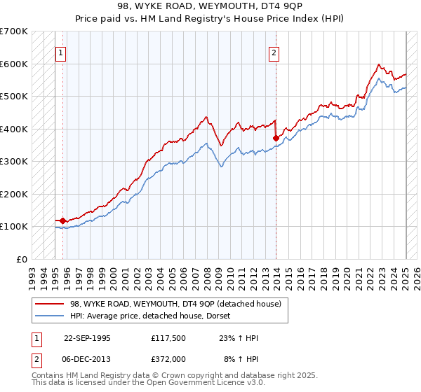 98, WYKE ROAD, WEYMOUTH, DT4 9QP: Price paid vs HM Land Registry's House Price Index