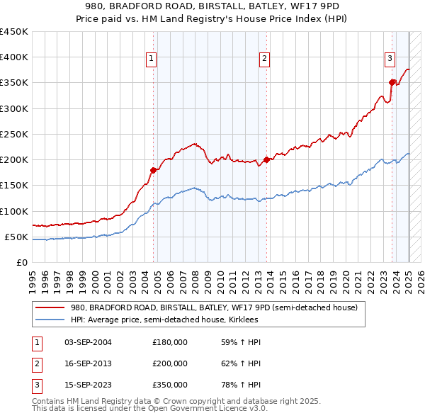 980, BRADFORD ROAD, BIRSTALL, BATLEY, WF17 9PD: Price paid vs HM Land Registry's House Price Index