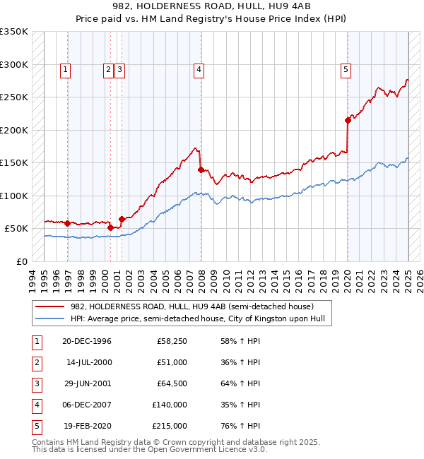 982, HOLDERNESS ROAD, HULL, HU9 4AB: Price paid vs HM Land Registry's House Price Index