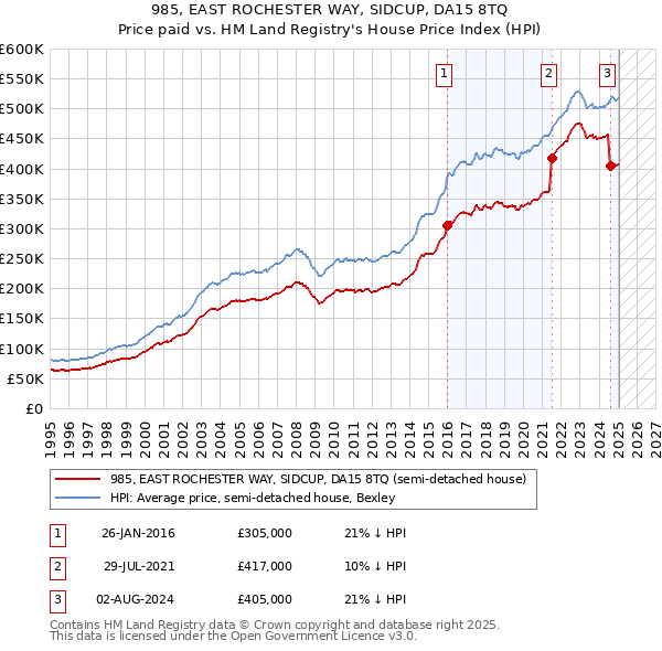 985, EAST ROCHESTER WAY, SIDCUP, DA15 8TQ: Price paid vs HM Land Registry's House Price Index