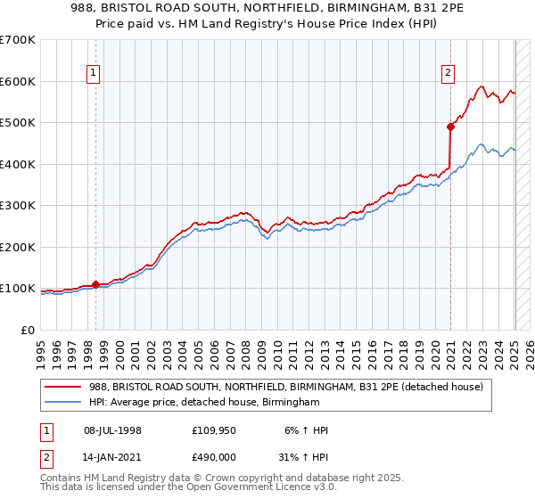 988, BRISTOL ROAD SOUTH, NORTHFIELD, BIRMINGHAM, B31 2PE: Price paid vs HM Land Registry's House Price Index