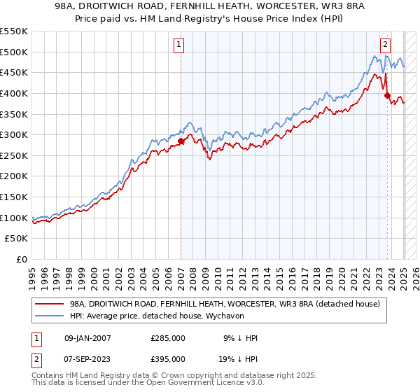 98A, DROITWICH ROAD, FERNHILL HEATH, WORCESTER, WR3 8RA: Price paid vs HM Land Registry's House Price Index