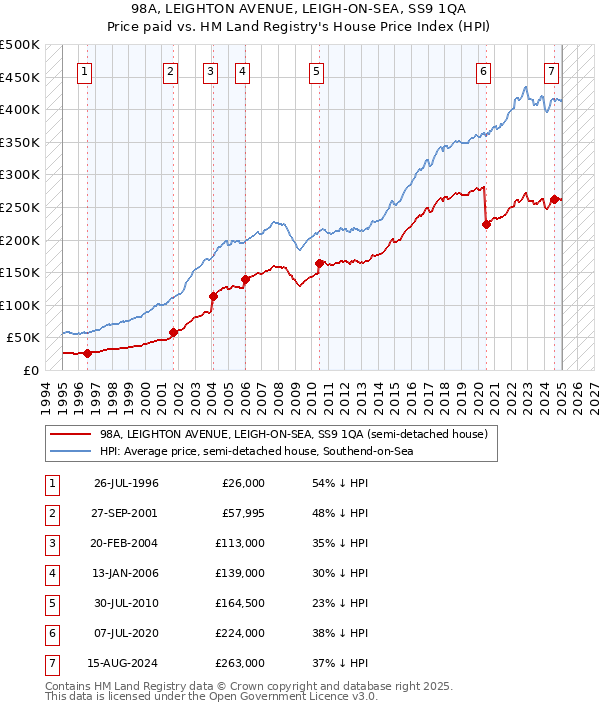 98A, LEIGHTON AVENUE, LEIGH-ON-SEA, SS9 1QA: Price paid vs HM Land Registry's House Price Index