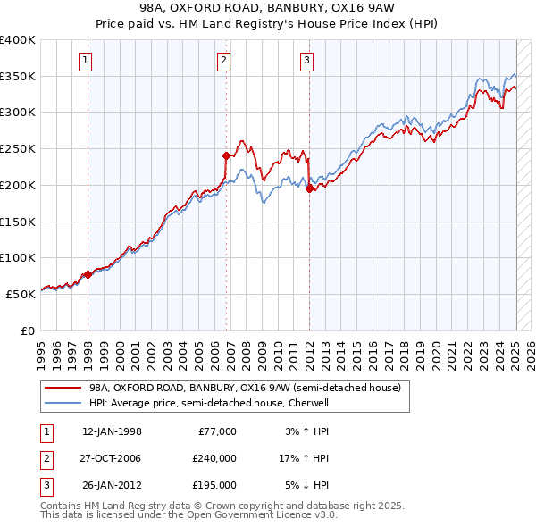 98A, OXFORD ROAD, BANBURY, OX16 9AW: Price paid vs HM Land Registry's House Price Index