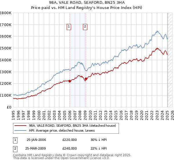 98A, VALE ROAD, SEAFORD, BN25 3HA: Price paid vs HM Land Registry's House Price Index