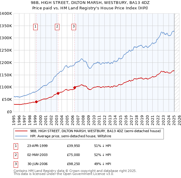 98B, HIGH STREET, DILTON MARSH, WESTBURY, BA13 4DZ: Price paid vs HM Land Registry's House Price Index