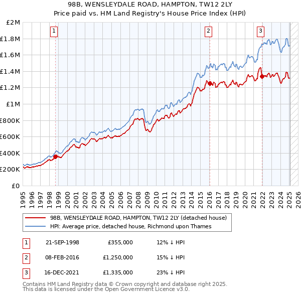 98B, WENSLEYDALE ROAD, HAMPTON, TW12 2LY: Price paid vs HM Land Registry's House Price Index
