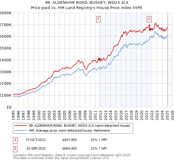 99, ALDENHAM ROAD, BUSHEY, WD23 2LX: Price paid vs HM Land Registry's House Price Index