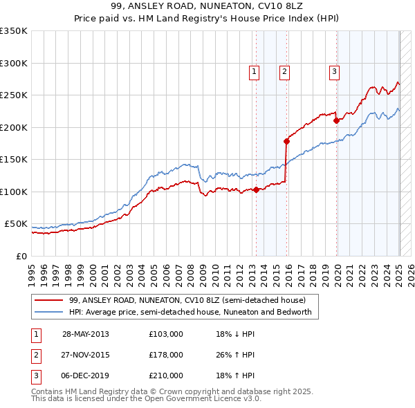 99, ANSLEY ROAD, NUNEATON, CV10 8LZ: Price paid vs HM Land Registry's House Price Index