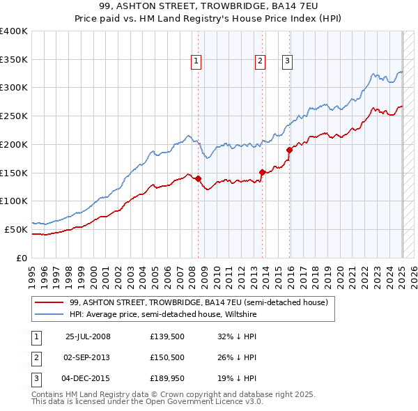 99, ASHTON STREET, TROWBRIDGE, BA14 7EU: Price paid vs HM Land Registry's House Price Index