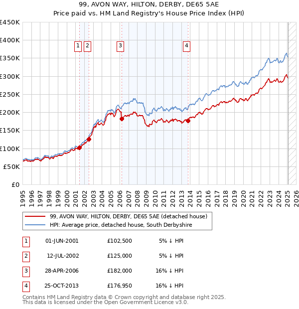 99, AVON WAY, HILTON, DERBY, DE65 5AE: Price paid vs HM Land Registry's House Price Index