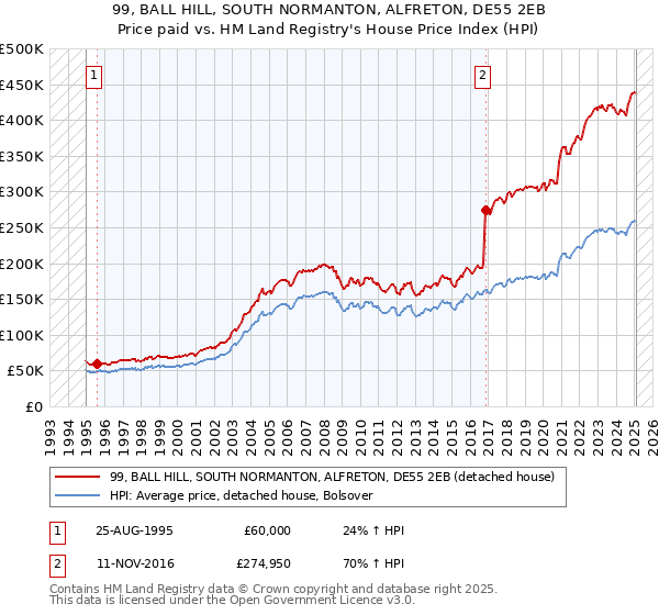 99, BALL HILL, SOUTH NORMANTON, ALFRETON, DE55 2EB: Price paid vs HM Land Registry's House Price Index