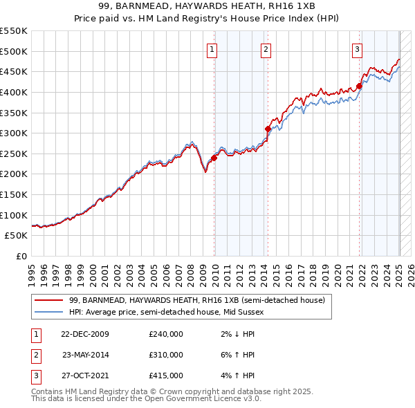 99, BARNMEAD, HAYWARDS HEATH, RH16 1XB: Price paid vs HM Land Registry's House Price Index