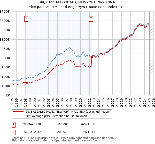 99, BASSALEG ROAD, NEWPORT, NP20 3NA: Price paid vs HM Land Registry's House Price Index