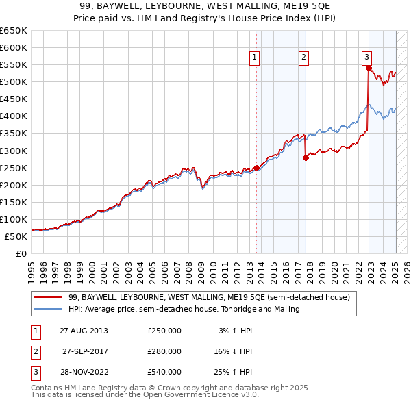 99, BAYWELL, LEYBOURNE, WEST MALLING, ME19 5QE: Price paid vs HM Land Registry's House Price Index