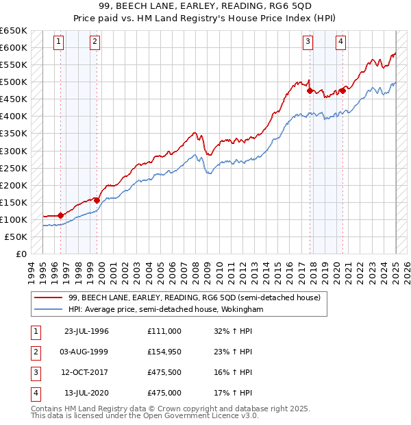 99, BEECH LANE, EARLEY, READING, RG6 5QD: Price paid vs HM Land Registry's House Price Index
