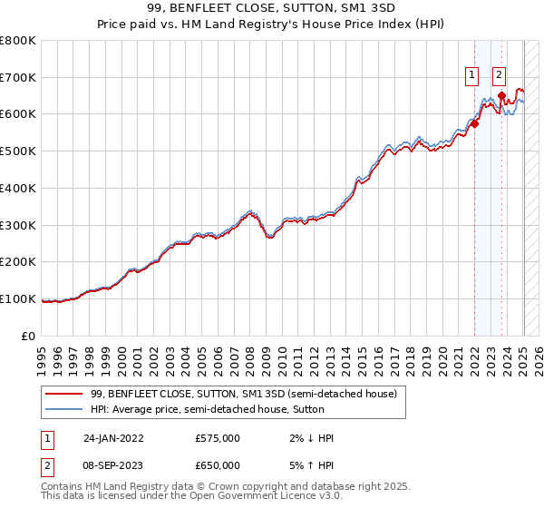 99, BENFLEET CLOSE, SUTTON, SM1 3SD: Price paid vs HM Land Registry's House Price Index