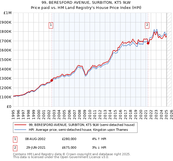 99, BERESFORD AVENUE, SURBITON, KT5 9LW: Price paid vs HM Land Registry's House Price Index