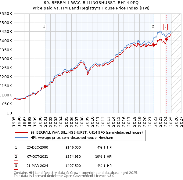 99, BERRALL WAY, BILLINGSHURST, RH14 9PQ: Price paid vs HM Land Registry's House Price Index