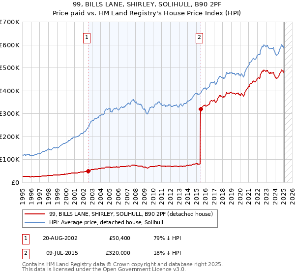99, BILLS LANE, SHIRLEY, SOLIHULL, B90 2PF: Price paid vs HM Land Registry's House Price Index