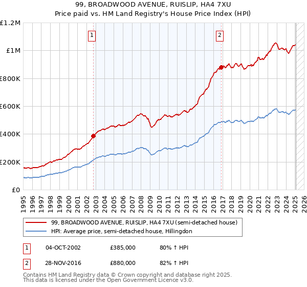 99, BROADWOOD AVENUE, RUISLIP, HA4 7XU: Price paid vs HM Land Registry's House Price Index