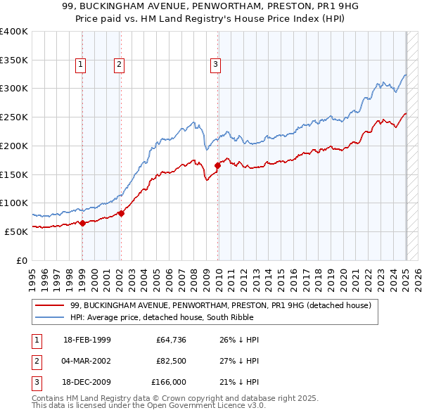 99, BUCKINGHAM AVENUE, PENWORTHAM, PRESTON, PR1 9HG: Price paid vs HM Land Registry's House Price Index