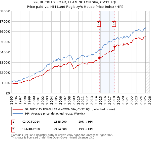 99, BUCKLEY ROAD, LEAMINGTON SPA, CV32 7QL: Price paid vs HM Land Registry's House Price Index