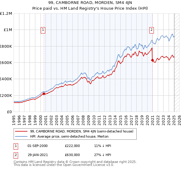 99, CAMBORNE ROAD, MORDEN, SM4 4JN: Price paid vs HM Land Registry's House Price Index