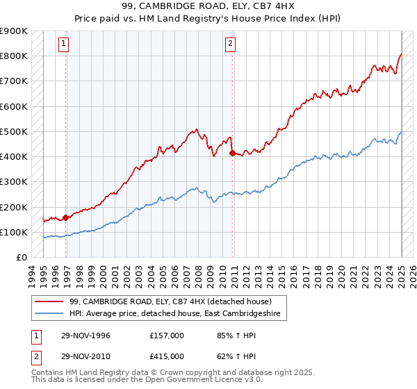 99, CAMBRIDGE ROAD, ELY, CB7 4HX: Price paid vs HM Land Registry's House Price Index