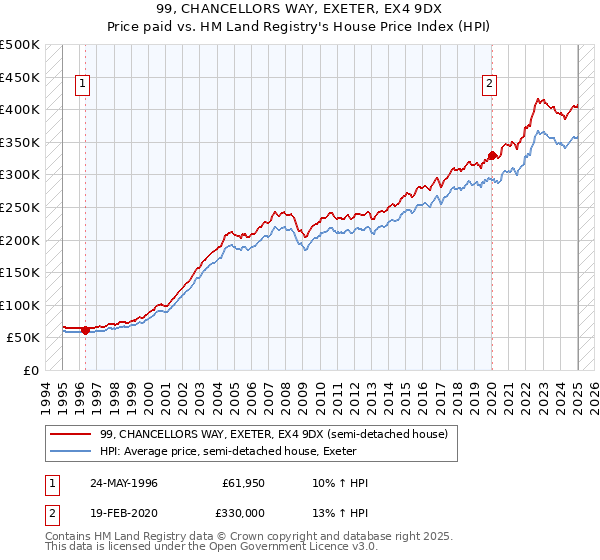 99, CHANCELLORS WAY, EXETER, EX4 9DX: Price paid vs HM Land Registry's House Price Index