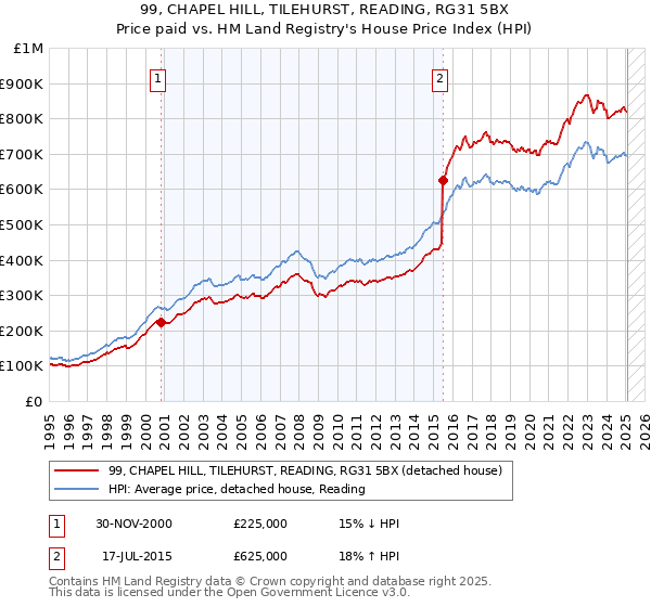 99, CHAPEL HILL, TILEHURST, READING, RG31 5BX: Price paid vs HM Land Registry's House Price Index