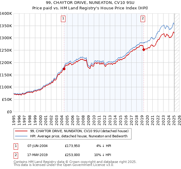 99, CHAYTOR DRIVE, NUNEATON, CV10 9SU: Price paid vs HM Land Registry's House Price Index