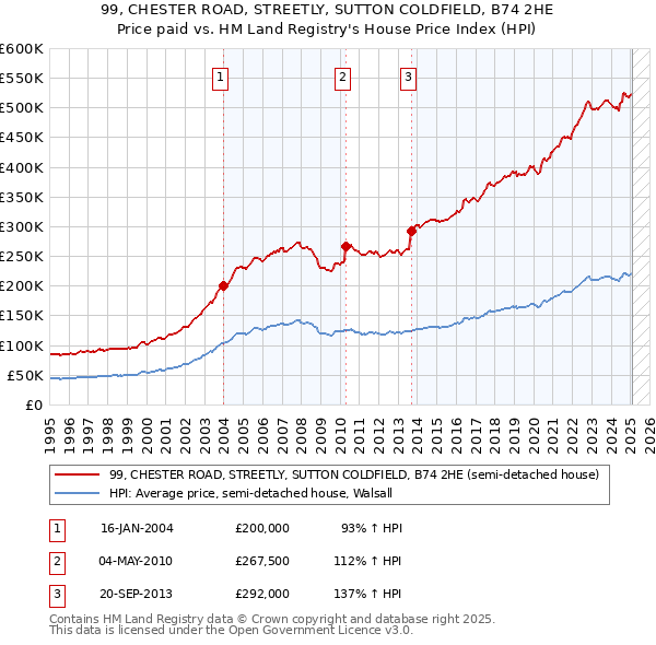 99, CHESTER ROAD, STREETLY, SUTTON COLDFIELD, B74 2HE: Price paid vs HM Land Registry's House Price Index
