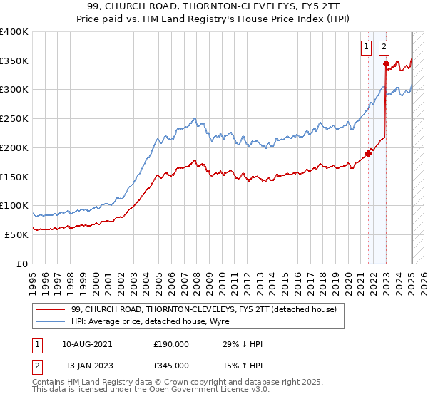 99, CHURCH ROAD, THORNTON-CLEVELEYS, FY5 2TT: Price paid vs HM Land Registry's House Price Index