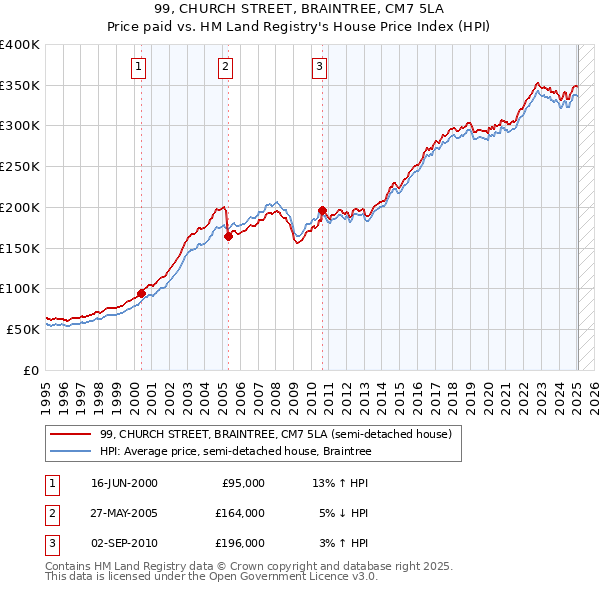 99, CHURCH STREET, BRAINTREE, CM7 5LA: Price paid vs HM Land Registry's House Price Index