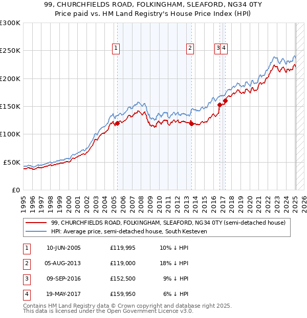99, CHURCHFIELDS ROAD, FOLKINGHAM, SLEAFORD, NG34 0TY: Price paid vs HM Land Registry's House Price Index