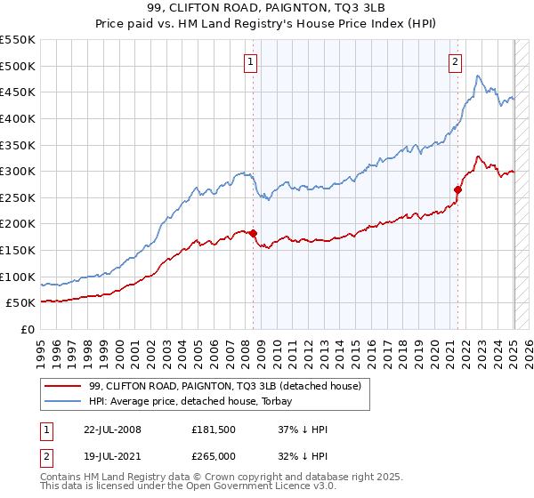 99, CLIFTON ROAD, PAIGNTON, TQ3 3LB: Price paid vs HM Land Registry's House Price Index