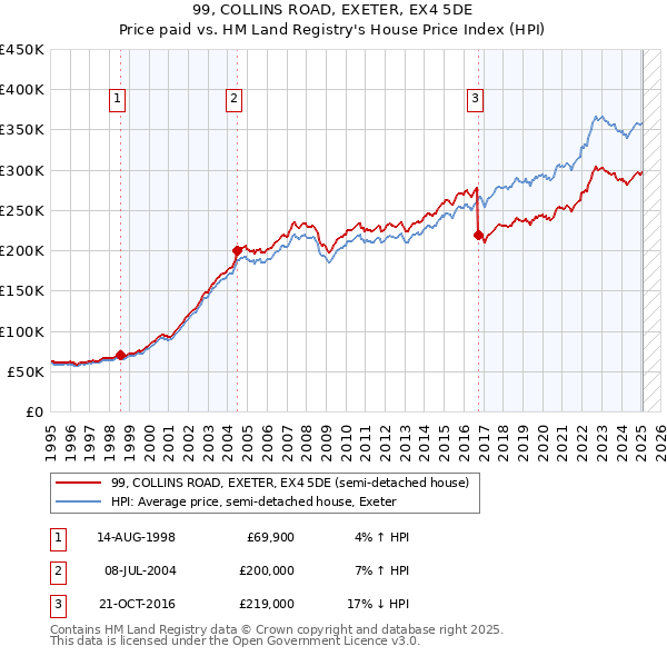 99, COLLINS ROAD, EXETER, EX4 5DE: Price paid vs HM Land Registry's House Price Index