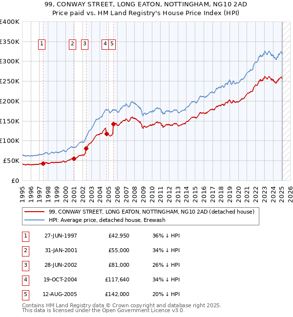 99, CONWAY STREET, LONG EATON, NOTTINGHAM, NG10 2AD: Price paid vs HM Land Registry's House Price Index
